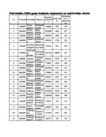 Konspekts 'Datormācība ekonomistiem 11.laboratorijas darbs', 145.