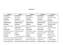 Prakses atskaite 'Kvalifikācijas prakse pirmsskolas izglītības iestādē', 7.