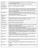 Konspekts 'Informācija par A.Epnera dokumentālās filmas "Es esmu latvietis" tēliem un objek', 4.