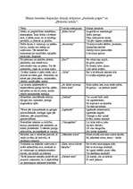 Konspekts 'Romantisma iezīmes Aspazijas dzejoļu krājumos "Sarkanās puķes" un "Dvēseles krēs', 3.