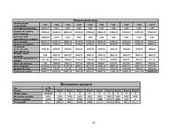 Biznesa plāns 'Бизнес план по фирме "Sprādziens"', 16.