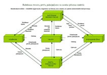 Paraugs 'Ražošanas resursu, preču, pakalpojumu un naudas plūsmas modelis', 1.