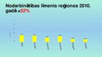 Prezentācija 'Nodarbinātības un bezdarba problēmu reģionālie aspekti', 7.