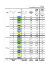 Referāts 'Mēness kalendāra ietekme uz jaunaudžu kopšanas efektivitāti', 27.