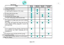 Konspekts 'Project: "Summer Camp for Pre-school Children"', 8.