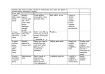 Konspekts 'Stundas plānošana', 3.