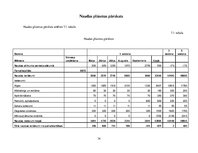 Biznesa plāns 'Biznesa plāns "Moto taxi"', 34.