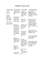 Prakses atskaite 'Aktīvā mācību un audzināšanas prakse pirmsskolā', 3.