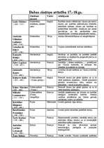 Konspekts 'Zinātnieki 17.-18.gadsimtā', 1.