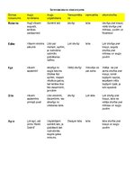 Konspekts 'Piecu Latvijā selekcionētu ābeļu šķirņu salīdzinājums', 4.