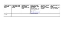 Konspekts 'Tematiskais plāns gadam pirmsskolas jaukta vecuma grupai', 11.