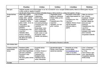 Konspekts 'Tematiskais plāns gadam pirmsskolas jaukta vecuma grupai', 42.