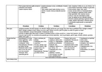 Konspekts 'Tematiskais plāns gadam pirmsskolas jaukta vecuma grupai', 64.