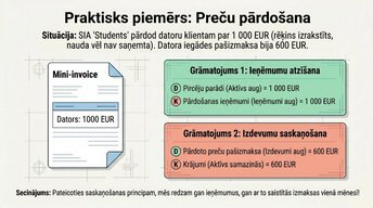 Prezentācija 'Ieņēmumi un izdevumi: atzīšana un uzskaite', 6.