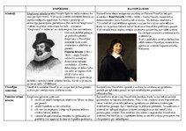 Konspekts 'Empīrisma un racionālisma skaidrojums, atšķirības, aizsācēji un idejas', 1.