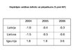 Referāts 'Baltijas valstu makroekonomisko rādītāju izvērtējums', 31.