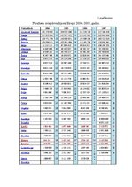 Diplomdarbs 'Pasažieru aviopārvadājumu attīstības perspektīvas Latvijā', 63.