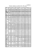 Diplomdarbs 'Pasažieru aviopārvadājumu attīstības perspektīvas Latvijā', 65.