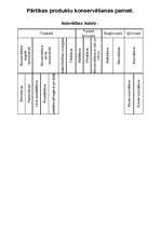 Konspekts 'Pārtikas produktu konservēšanas pamati', 1.