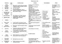 Konspekts 'Kontracepciju veidi', 1.