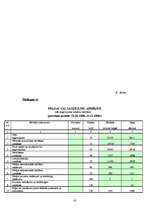 Prakses atskaite 'Prakse grāmatvedībā un lietvedībā', 18.