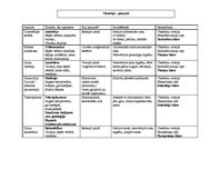 Konspekts 'Vienšūņi - parazīti (tabula)', 1.