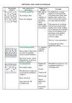 Konspekts 'Dzīvnieku audu veidi un funckijas', 1.