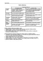 Konspekts 'Uzņēmējdarbības vadīšana, 13.daļa - organizēšana', 22.