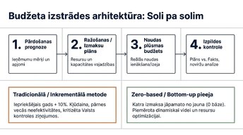 Prezentācija 'Kļūdas budžeta plānošanā mazajā biznesā un uzņēmuma budžeta uzlabošana', 4.