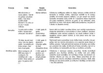 Konspekts 'Vizma Belševica "Dzeltu laiks"', 4.