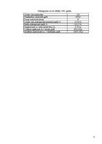 Referāts 'Viesnīcas finanšu rādītāju analīze', 12.