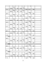 Konspekts 'Meliorācija - apūdeņošana', 15.