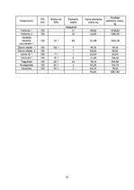 Konspekts 'Meliorācija - apūdeņošana', 25.