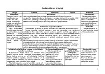Konspekts 'Audzināšanas principi', 1.