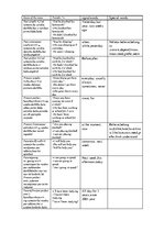 Konspekts 'English Grammar - Times', 1.