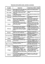 Konspekts 'Renesanses ievērojamākie ceļotāji, zinātnieki un rakstnieki', 1.