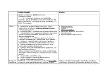 Konspekts 'Alālijas un afāzijas salīdzināšana', 2.