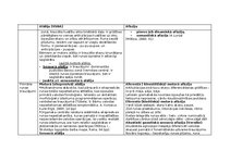 Konspekts 'Alālijas un afāzijas salīdzināšana', 4.