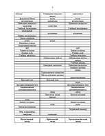 Referāts 'Современные методы обучения', 3.