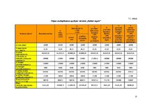 Referāts 'Viesnīcas "Baltais sapnis" finanšu rādītāju analīze', 27.