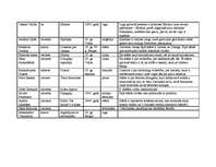 Referāts 'Autori, viņu darbi un īss to apraksts', 2.