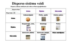 Prezentācija 'Dispersās sistēmas un to klasifikācija', 18.