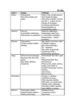 Konspekts 'Psiholoģijas klasiķi', 1.