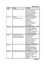 Konspekts 'Psiholoģijas klasiķi', 3.