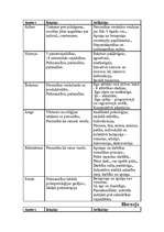 Konspekts 'Psiholoģijas klasiķi', 4.