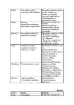 Konspekts 'Psiholoģijas klasiķi', 5.