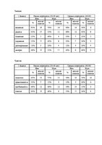 Diplomdarbs 'Феномен любви с первого взгляда в представление людей разного возраста', 80.