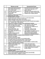 Konspekts 'Kopīgais un atšķirīgais Rietumu pasaulē un komunistiskajā Eiropā 20.gadsimta 50.', 2.
