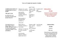 Konspekts 'Tabula par Eiropas Savienības pieņemtajām regulām civiltiesībās', 9.