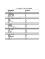 Paraugs 'Elektroenerģijas patēriņš nedēļas garumā', 2.